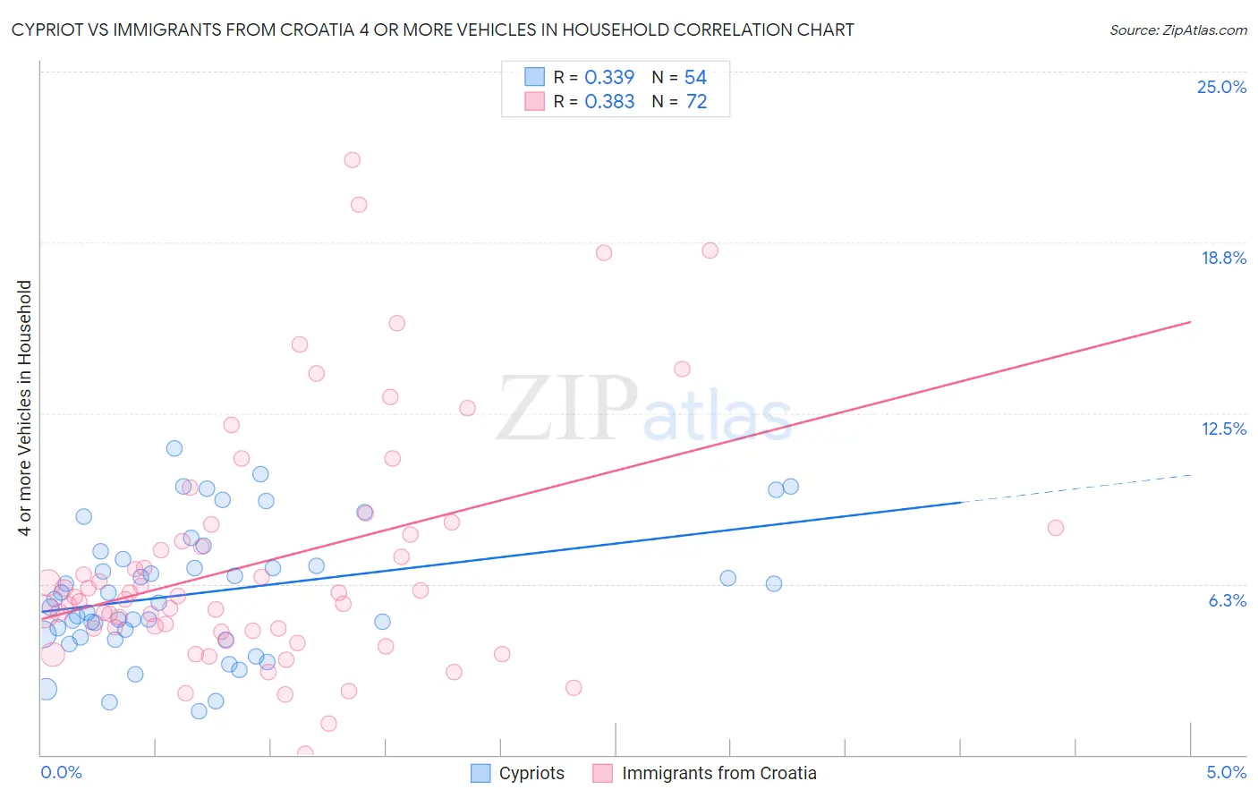 Cypriot vs Immigrants from Croatia 4 or more Vehicles in Household