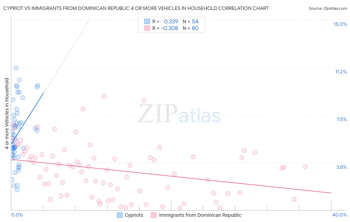 Cypriot vs Immigrants from Dominican Republic 4 or more Vehicles in Household