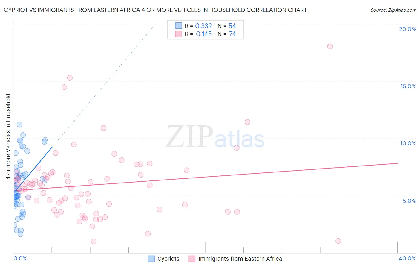 Cypriot vs Immigrants from Eastern Africa 4 or more Vehicles in Household