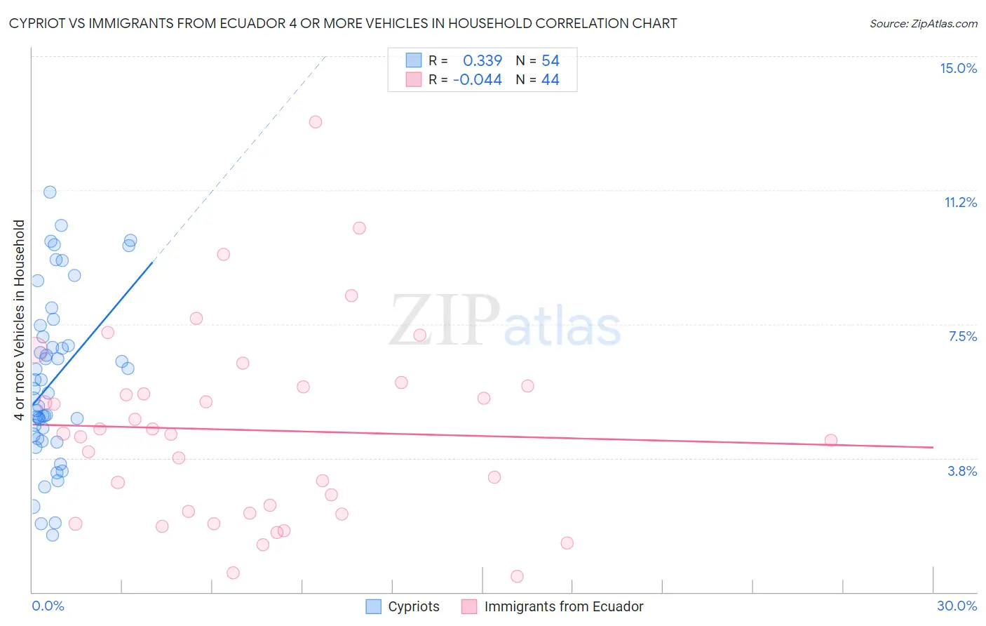 Cypriot vs Immigrants from Ecuador 4 or more Vehicles in Household