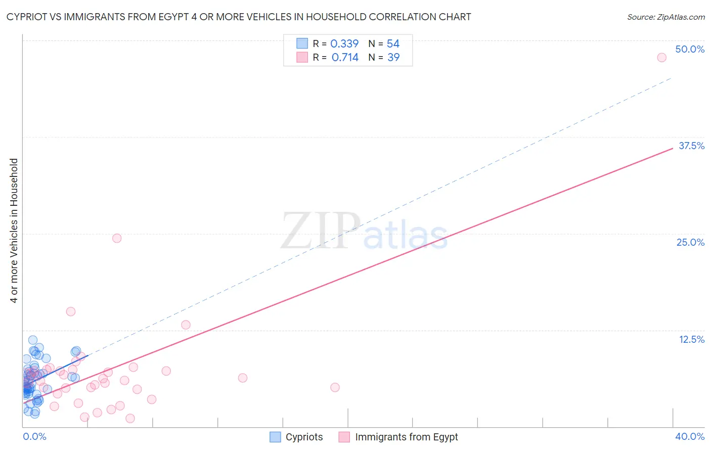Cypriot vs Immigrants from Egypt 4 or more Vehicles in Household
