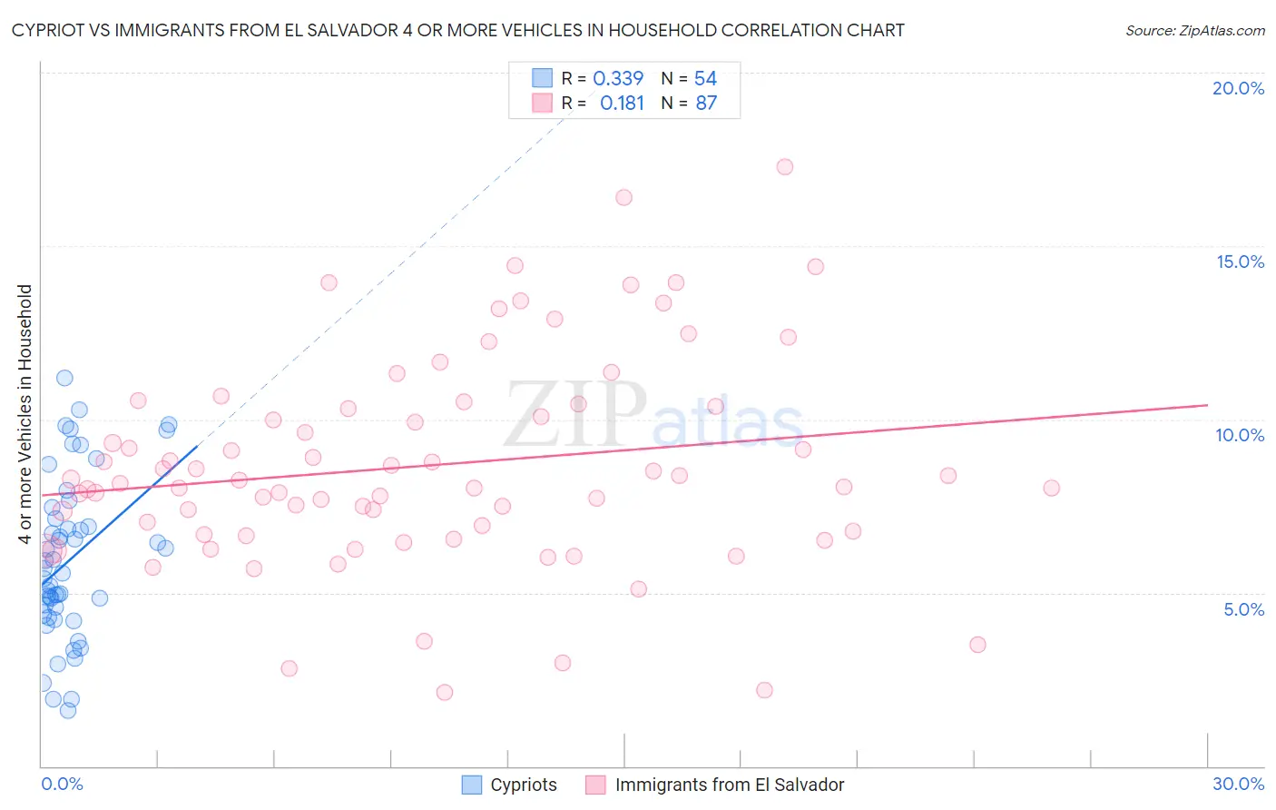 Cypriot vs Immigrants from El Salvador 4 or more Vehicles in Household