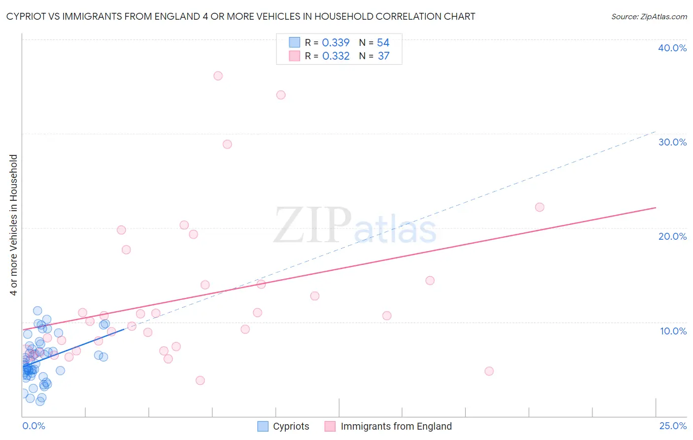 Cypriot vs Immigrants from England 4 or more Vehicles in Household