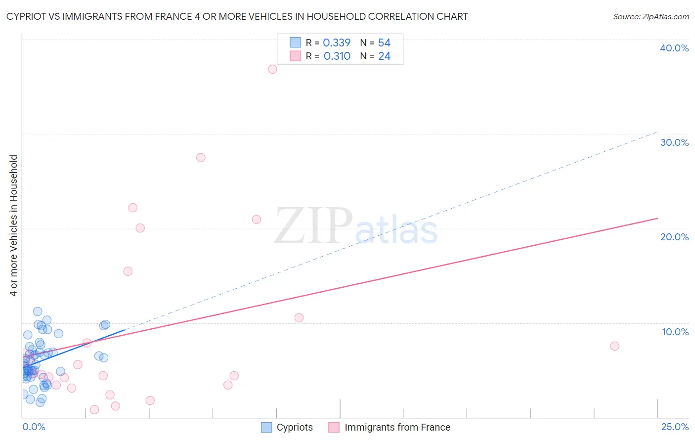 Cypriot vs Immigrants from France 4 or more Vehicles in Household