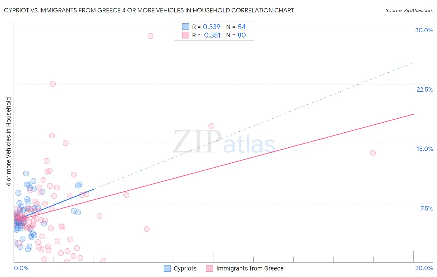 Cypriot vs Immigrants from Greece 4 or more Vehicles in Household