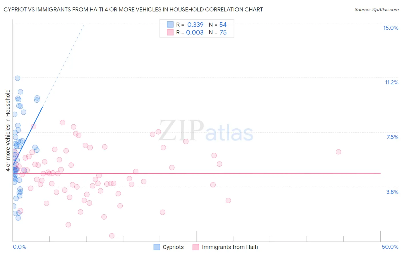 Cypriot vs Immigrants from Haiti 4 or more Vehicles in Household