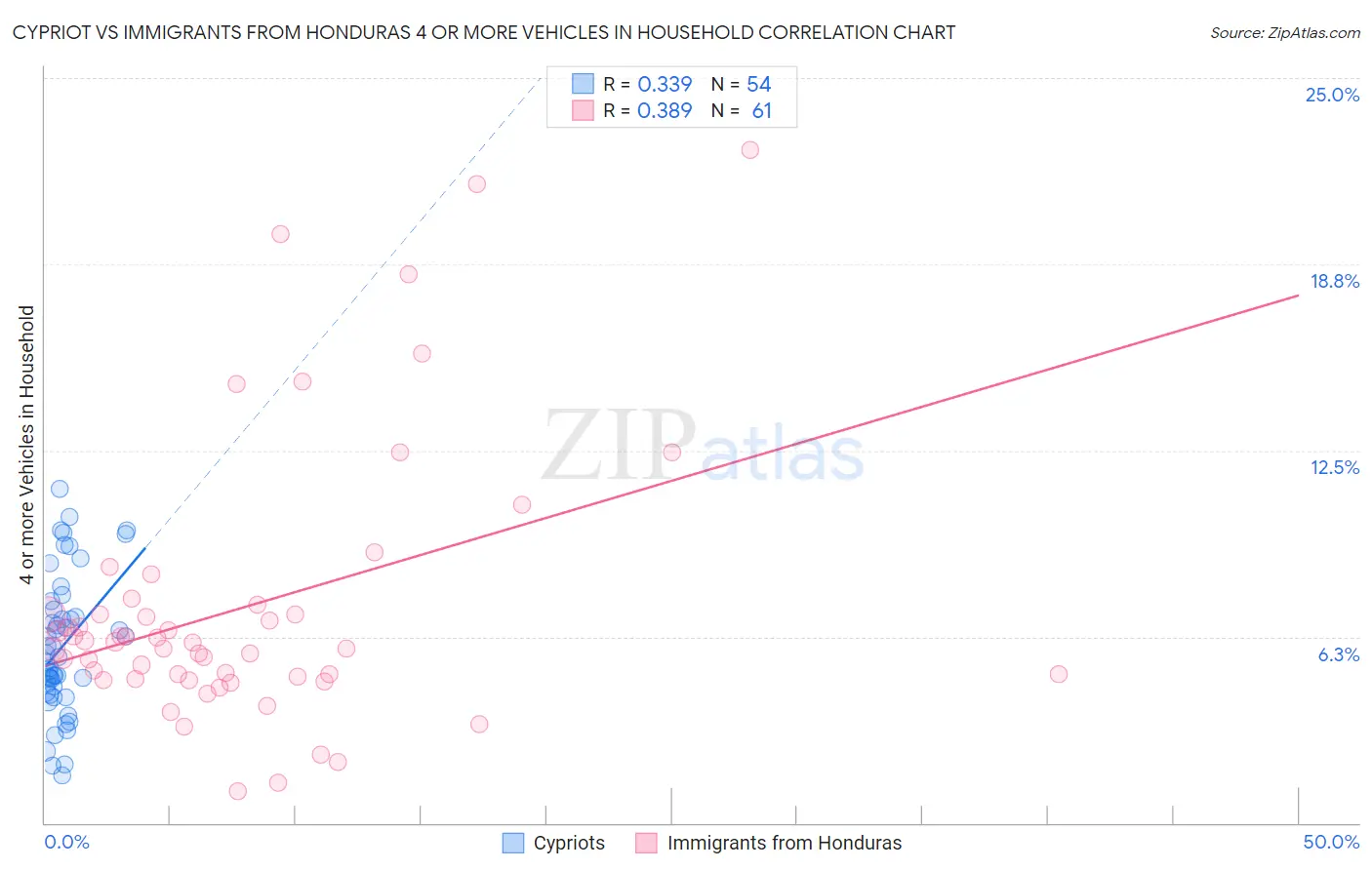 Cypriot vs Immigrants from Honduras 4 or more Vehicles in Household