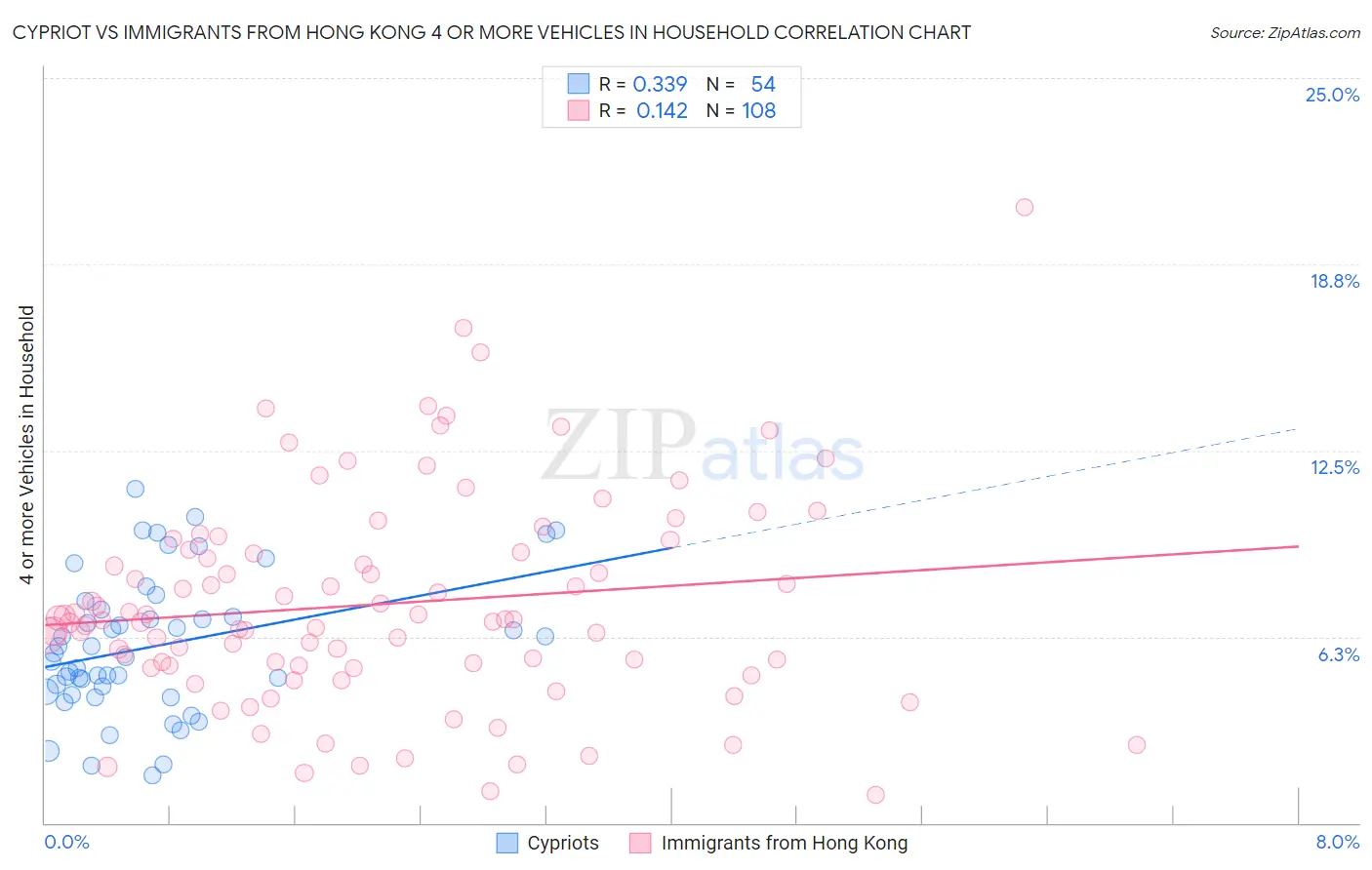 Cypriot vs Immigrants from Hong Kong 4 or more Vehicles in Household