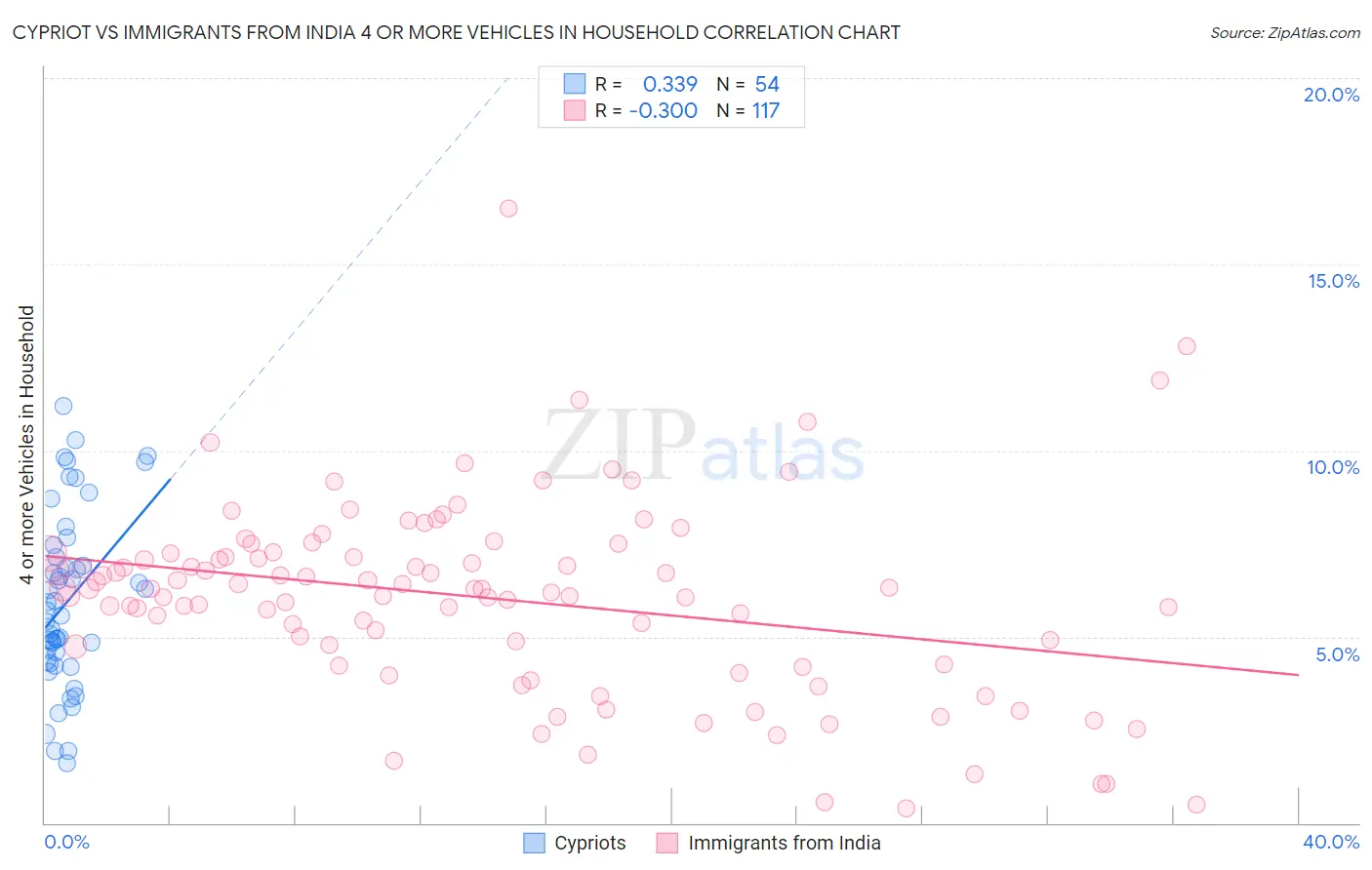 Cypriot vs Immigrants from India 4 or more Vehicles in Household