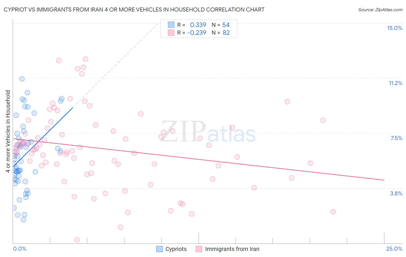 Cypriot vs Immigrants from Iran 4 or more Vehicles in Household