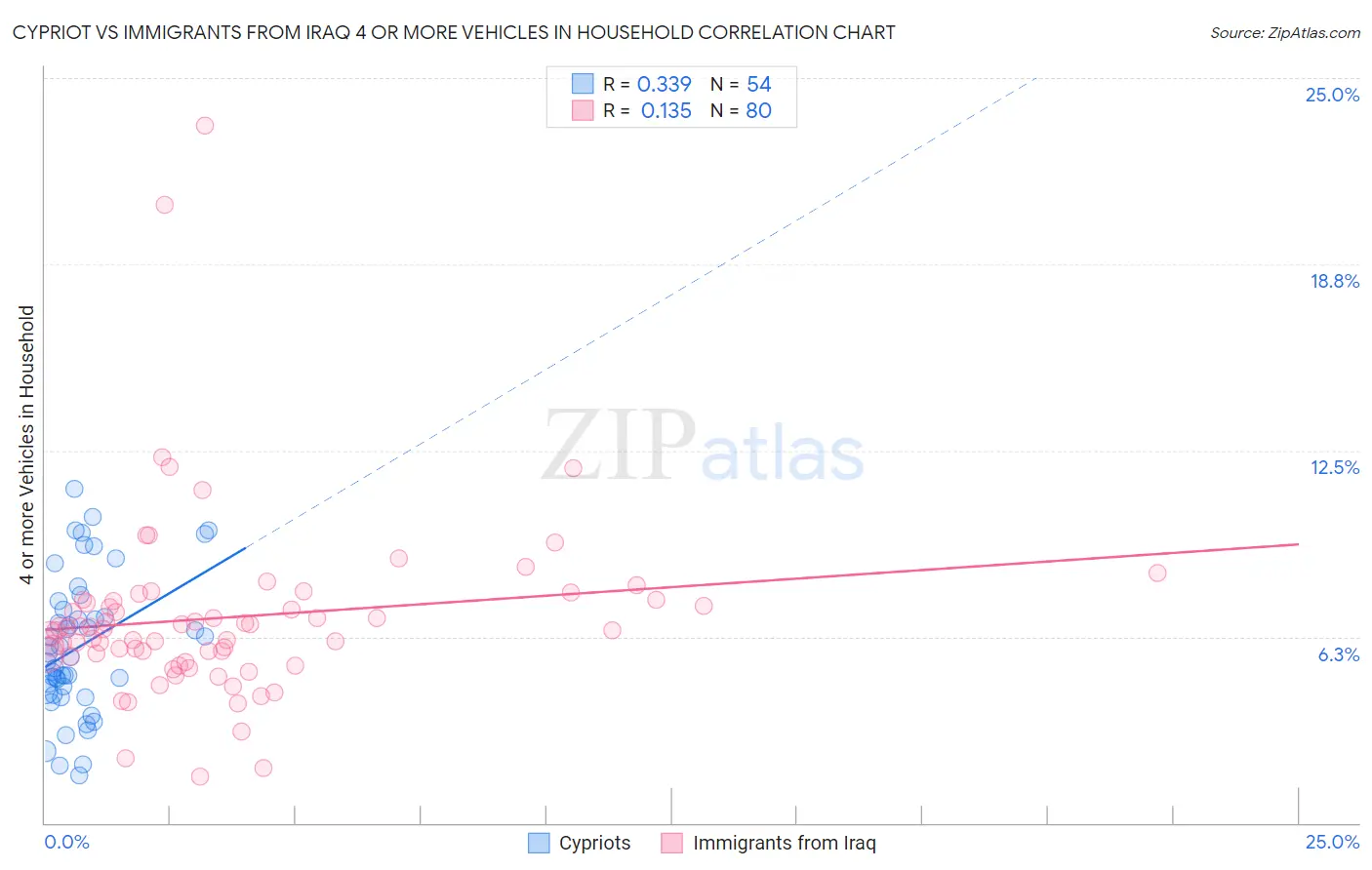 Cypriot vs Immigrants from Iraq 4 or more Vehicles in Household