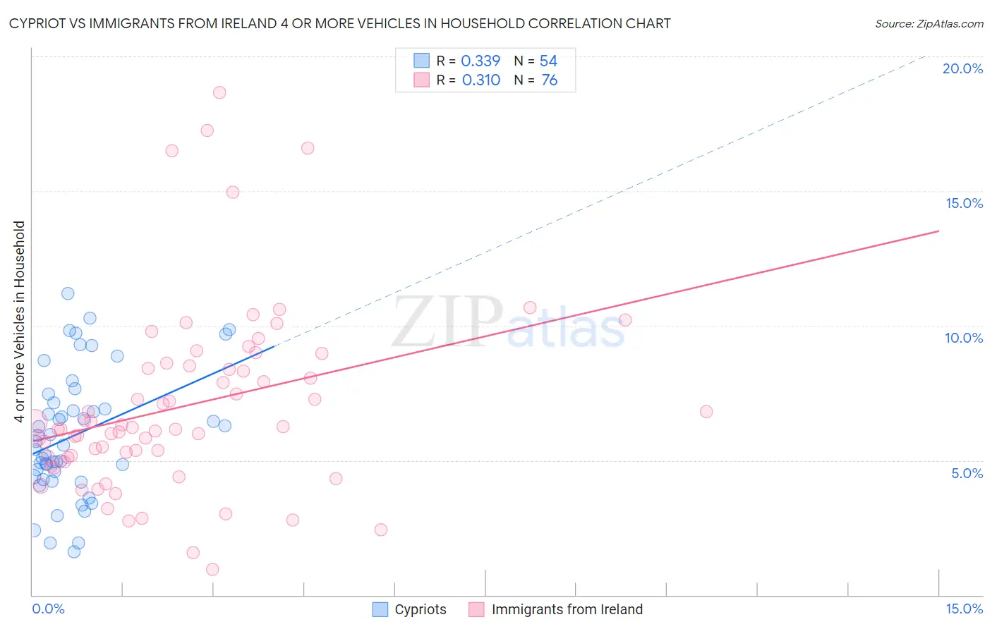 Cypriot vs Immigrants from Ireland 4 or more Vehicles in Household