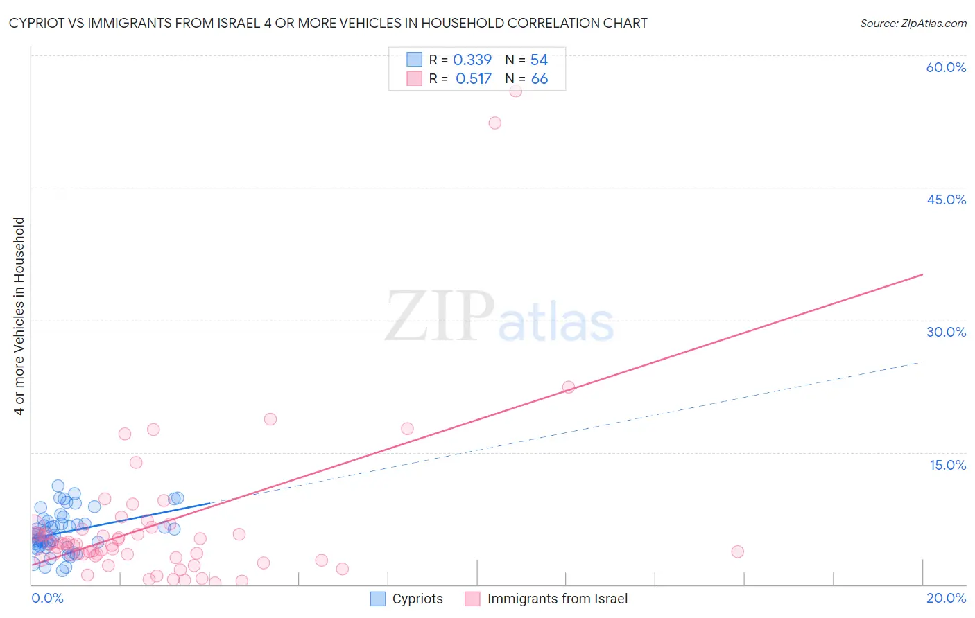 Cypriot vs Immigrants from Israel 4 or more Vehicles in Household