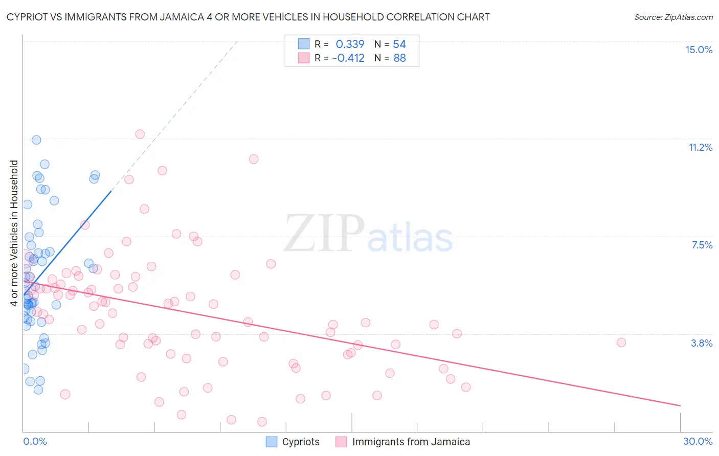 Cypriot vs Immigrants from Jamaica 4 or more Vehicles in Household