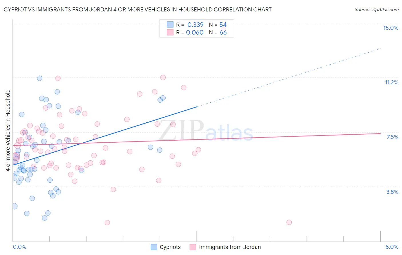 Cypriot vs Immigrants from Jordan 4 or more Vehicles in Household