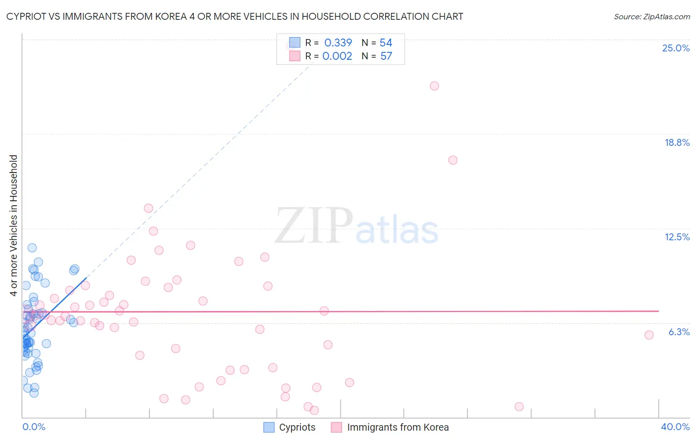 Cypriot vs Immigrants from Korea 4 or more Vehicles in Household