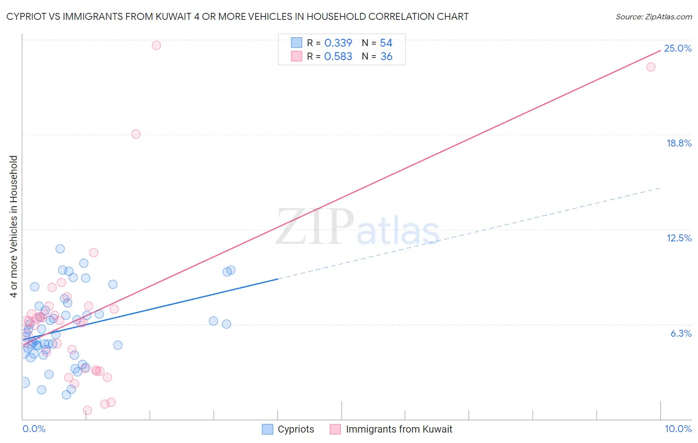 Cypriot vs Immigrants from Kuwait 4 or more Vehicles in Household