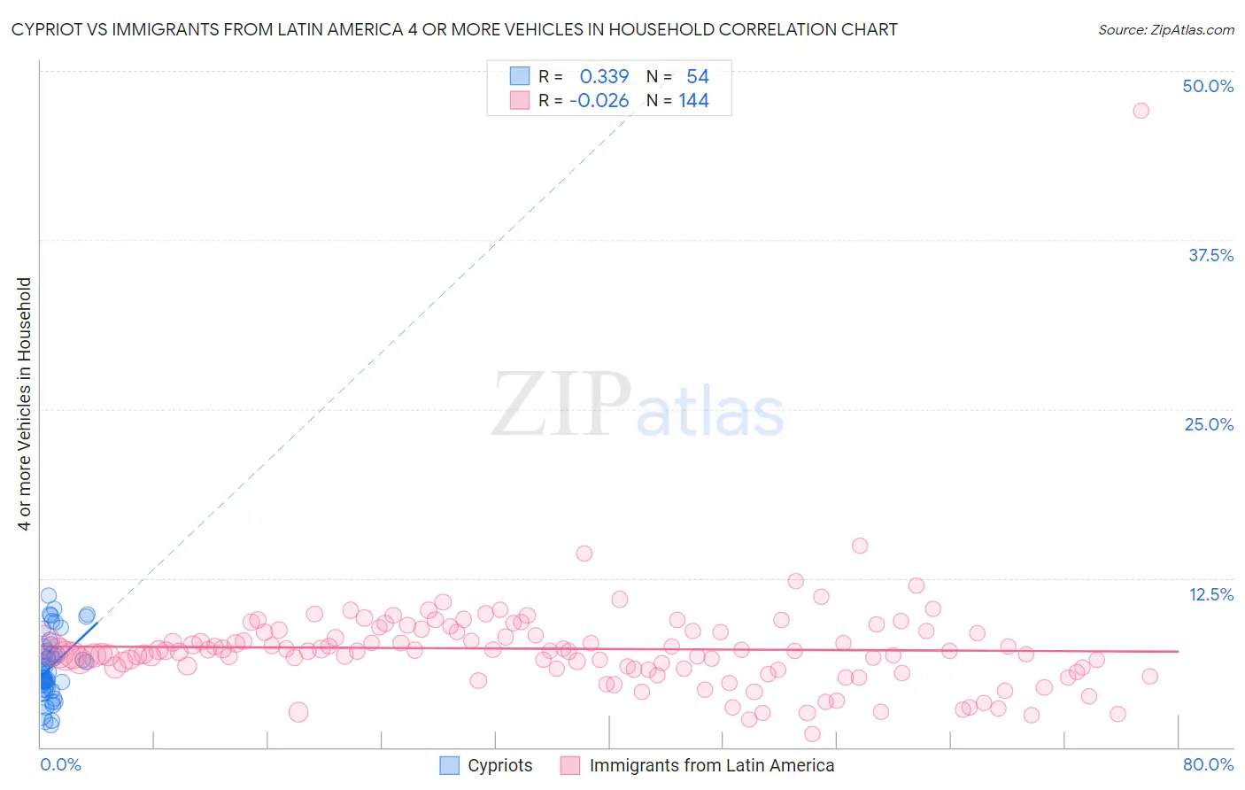 Cypriot vs Immigrants from Latin America 4 or more Vehicles in Household