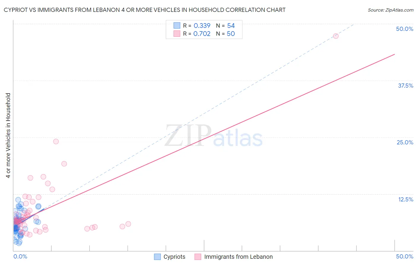 Cypriot vs Immigrants from Lebanon 4 or more Vehicles in Household
