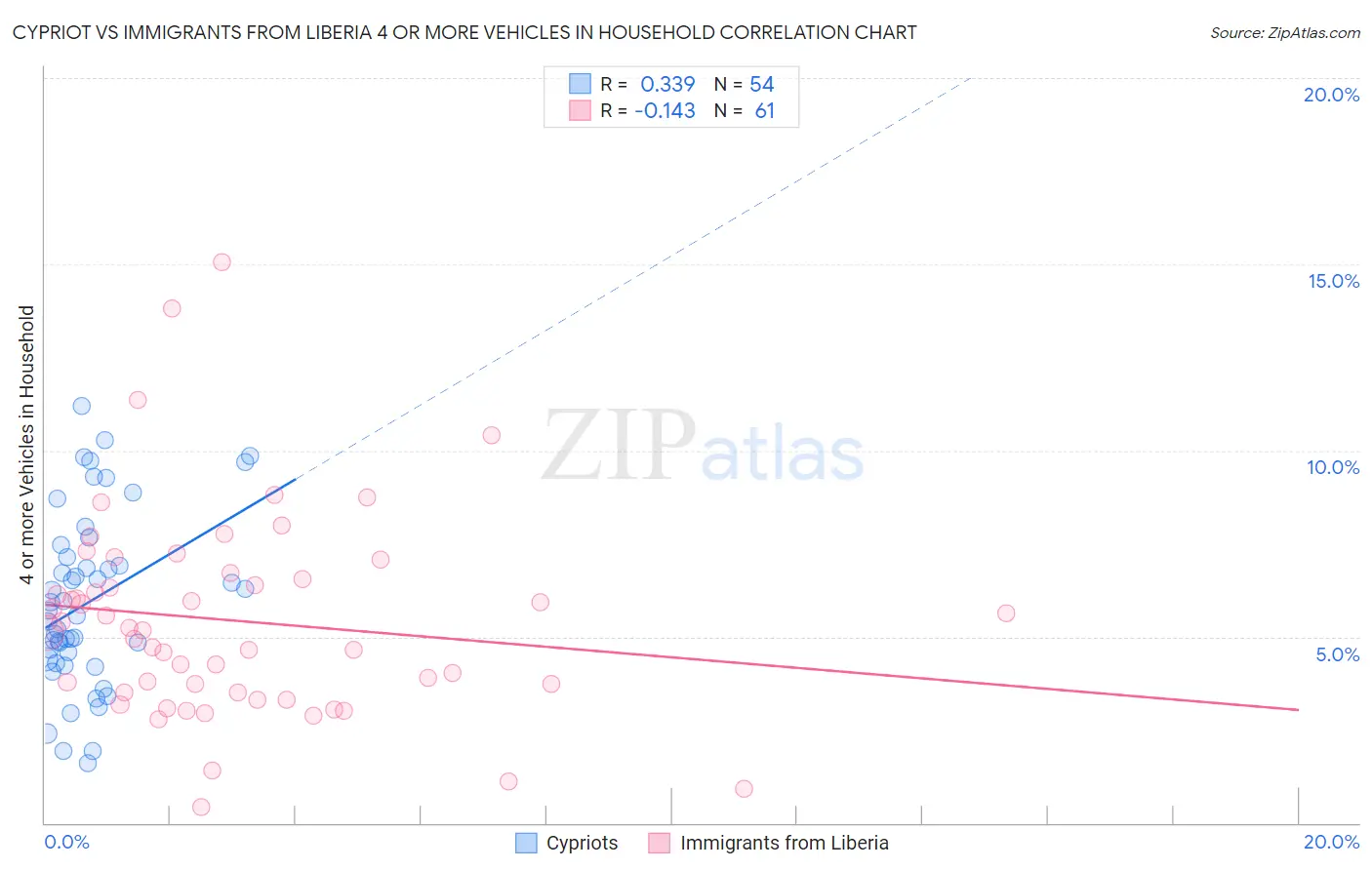 Cypriot vs Immigrants from Liberia 4 or more Vehicles in Household