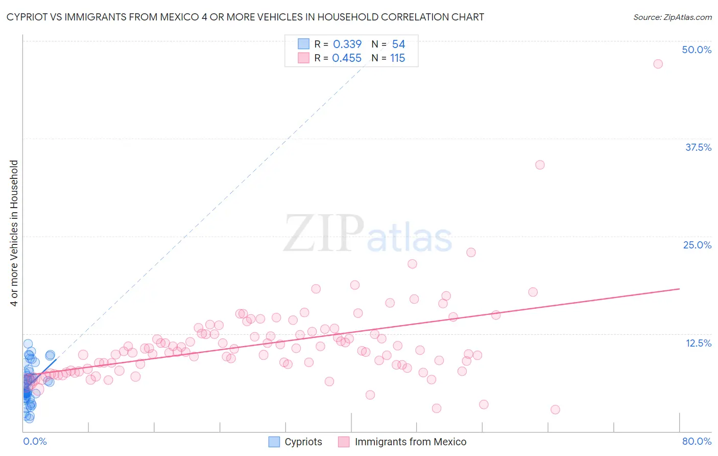 Cypriot vs Immigrants from Mexico 4 or more Vehicles in Household