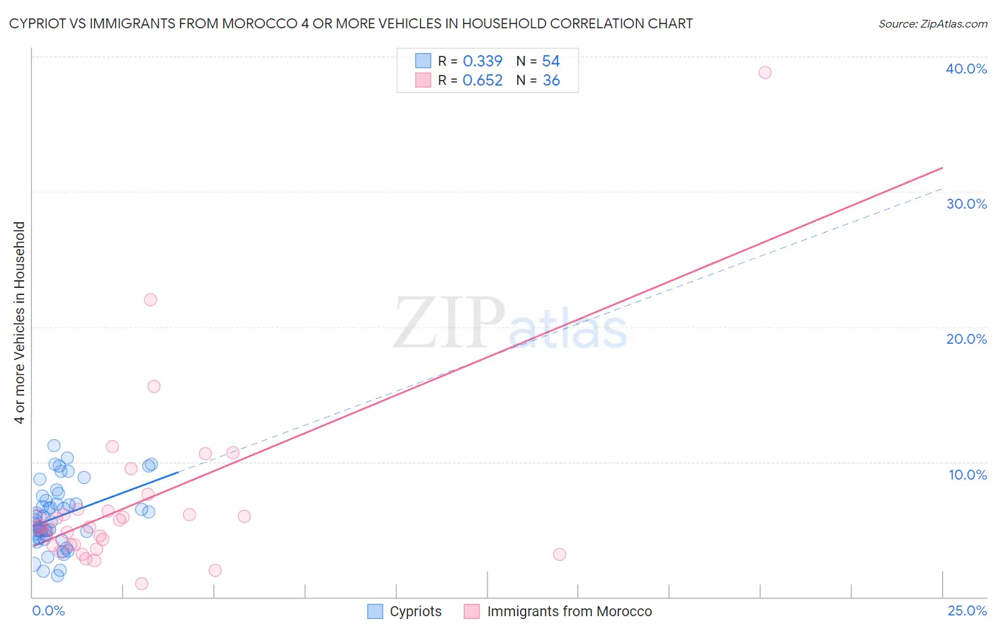 Cypriot vs Immigrants from Morocco 4 or more Vehicles in Household