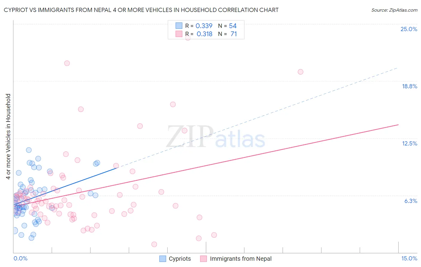 Cypriot vs Immigrants from Nepal 4 or more Vehicles in Household
