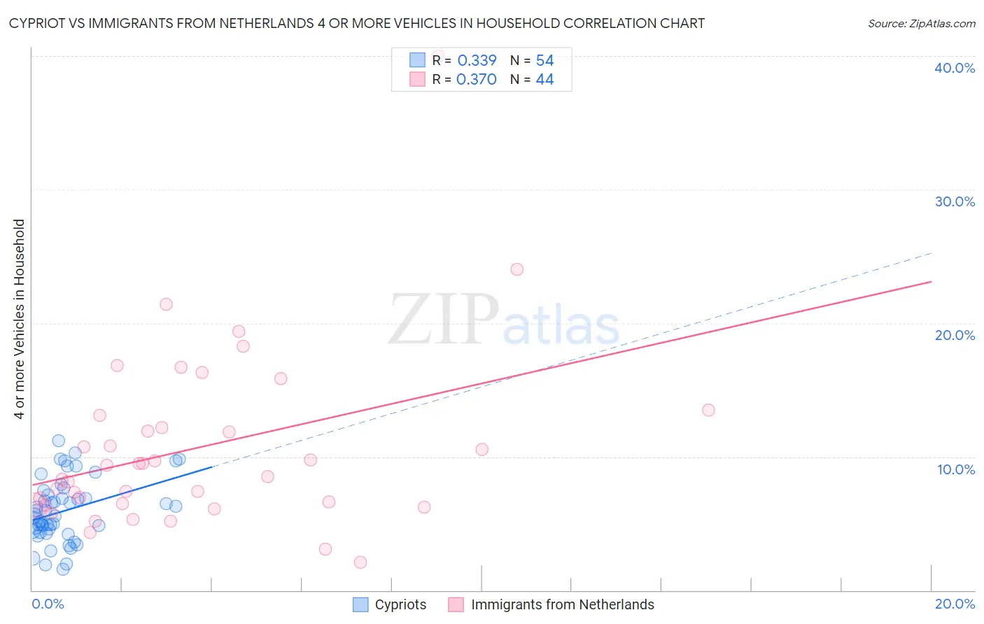 Cypriot vs Immigrants from Netherlands 4 or more Vehicles in Household