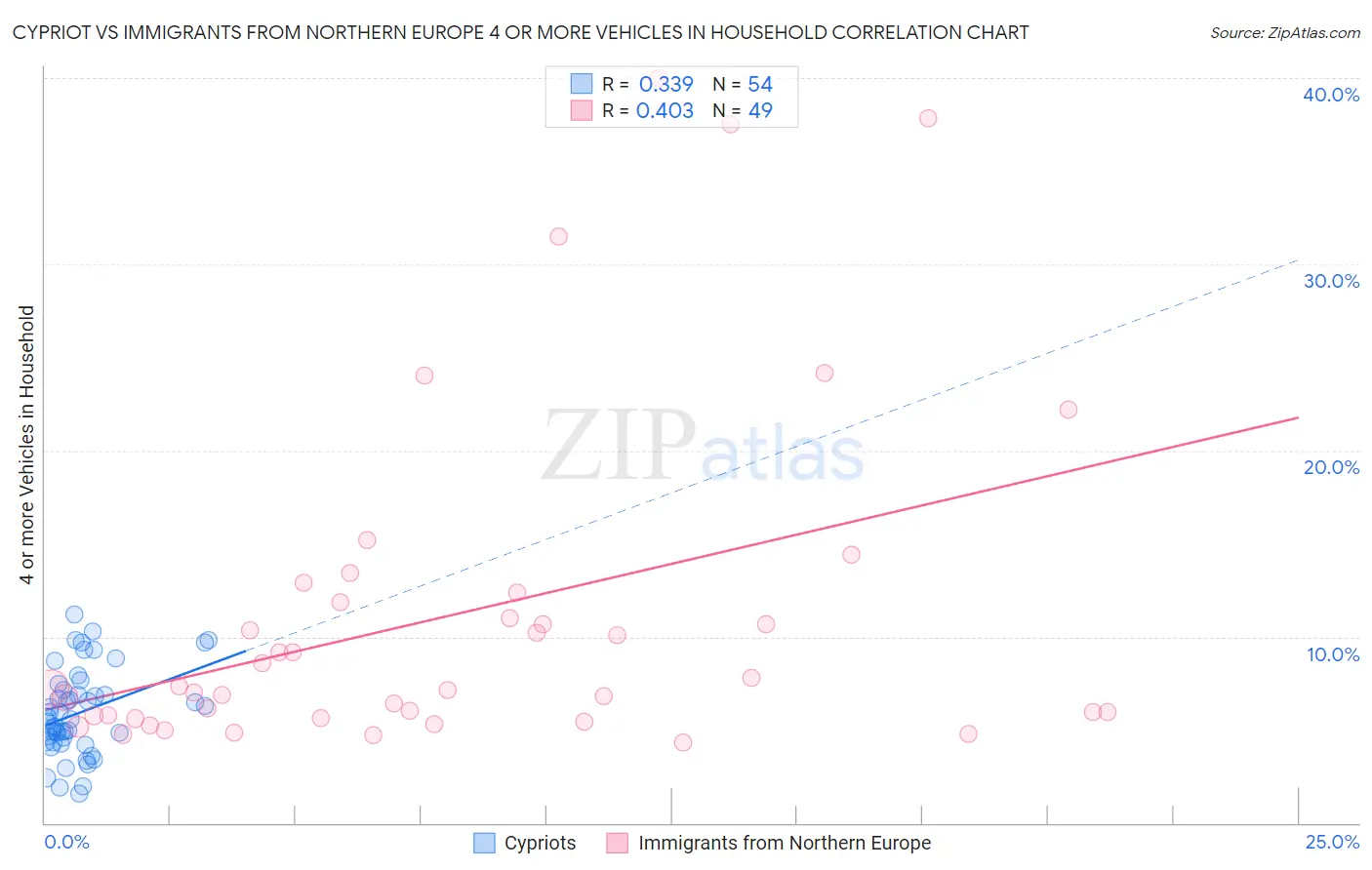 Cypriot vs Immigrants from Northern Europe 4 or more Vehicles in Household