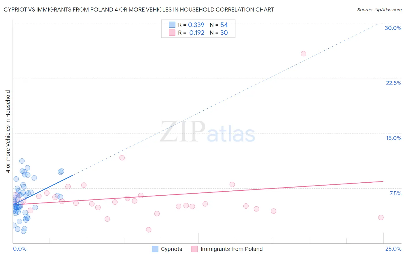 Cypriot vs Immigrants from Poland 4 or more Vehicles in Household