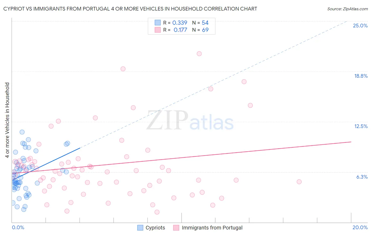Cypriot vs Immigrants from Portugal 4 or more Vehicles in Household