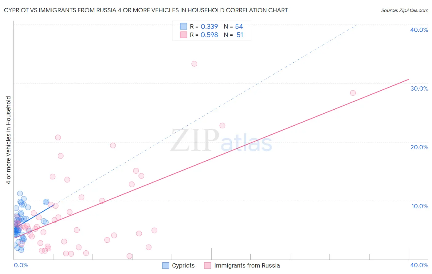 Cypriot vs Immigrants from Russia 4 or more Vehicles in Household