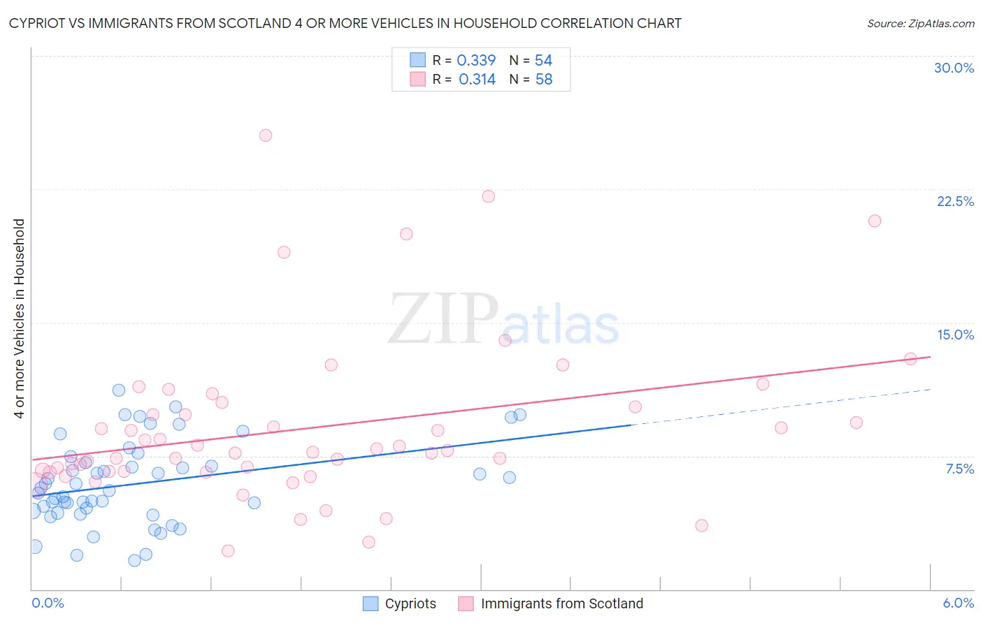 Cypriot vs Immigrants from Scotland 4 or more Vehicles in Household
