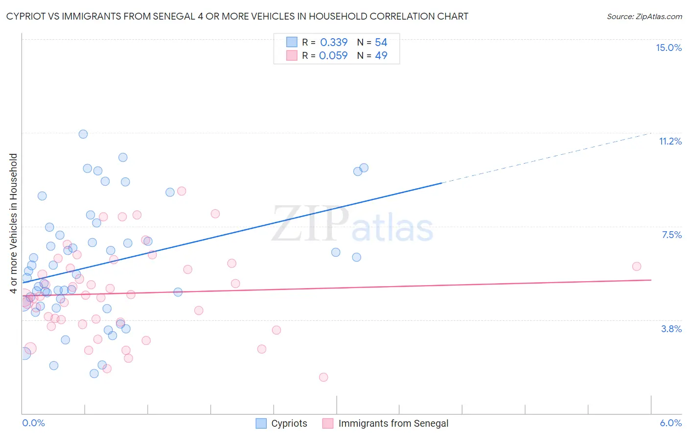 Cypriot vs Immigrants from Senegal 4 or more Vehicles in Household