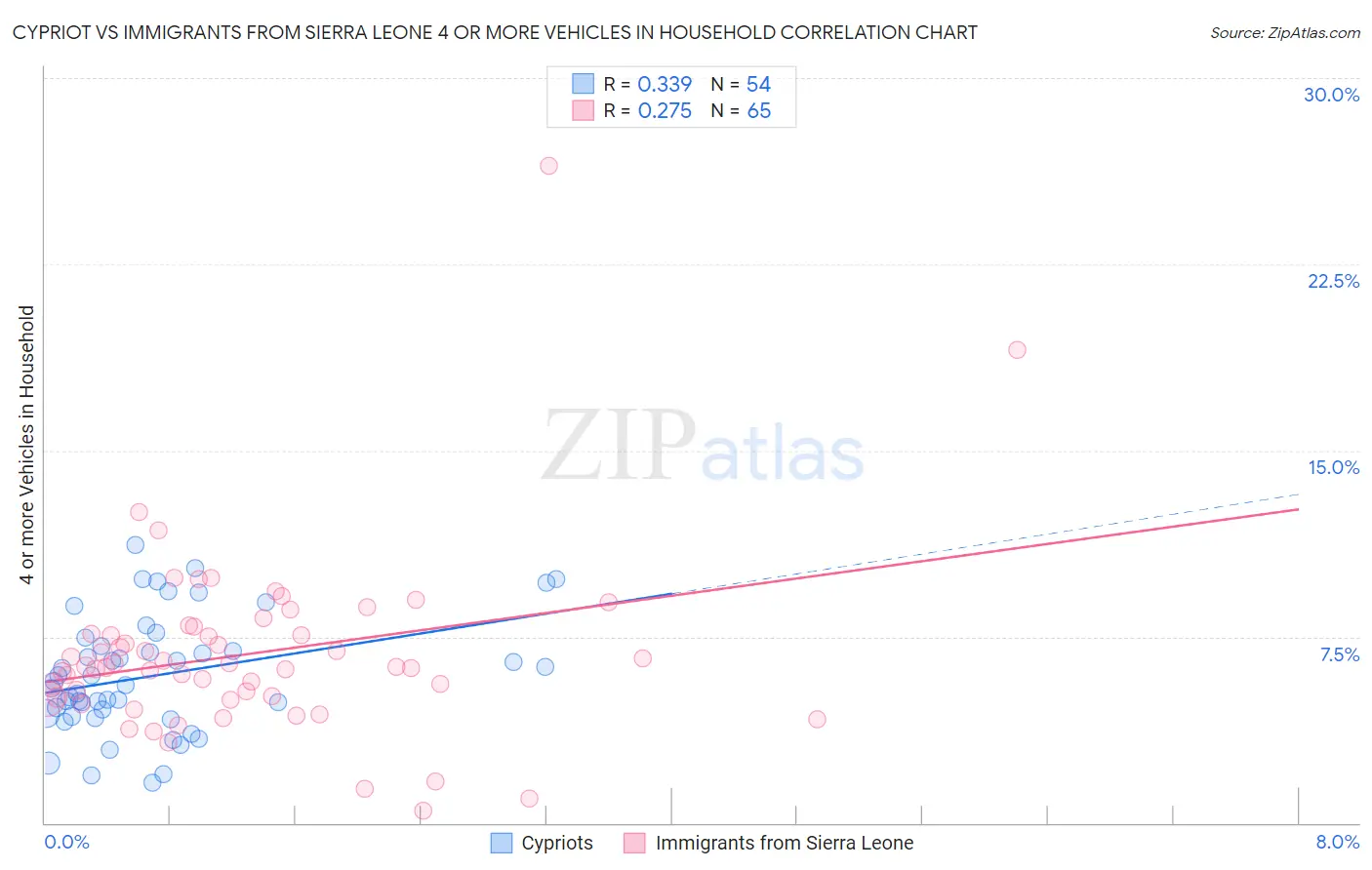 Cypriot vs Immigrants from Sierra Leone 4 or more Vehicles in Household