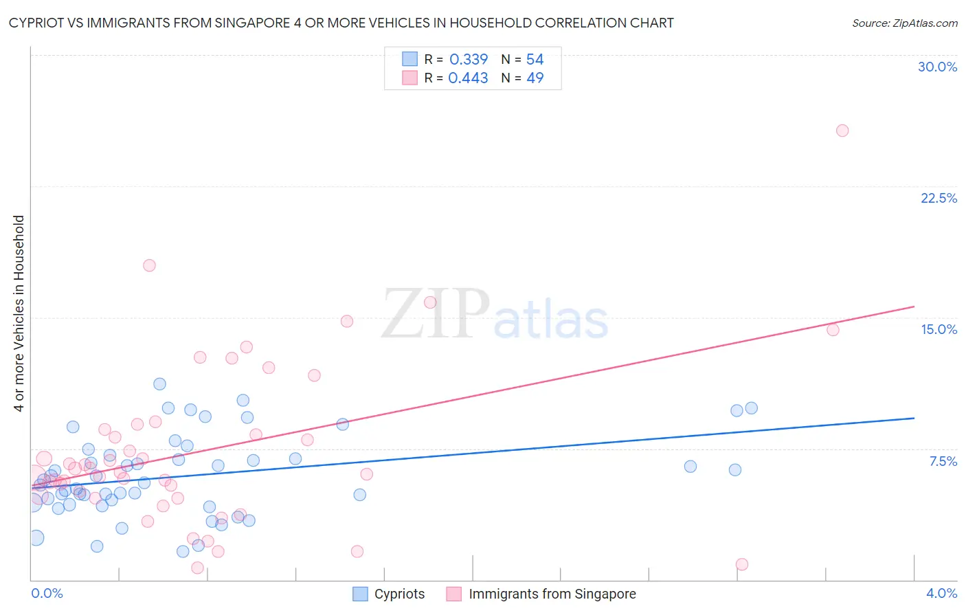 Cypriot vs Immigrants from Singapore 4 or more Vehicles in Household
