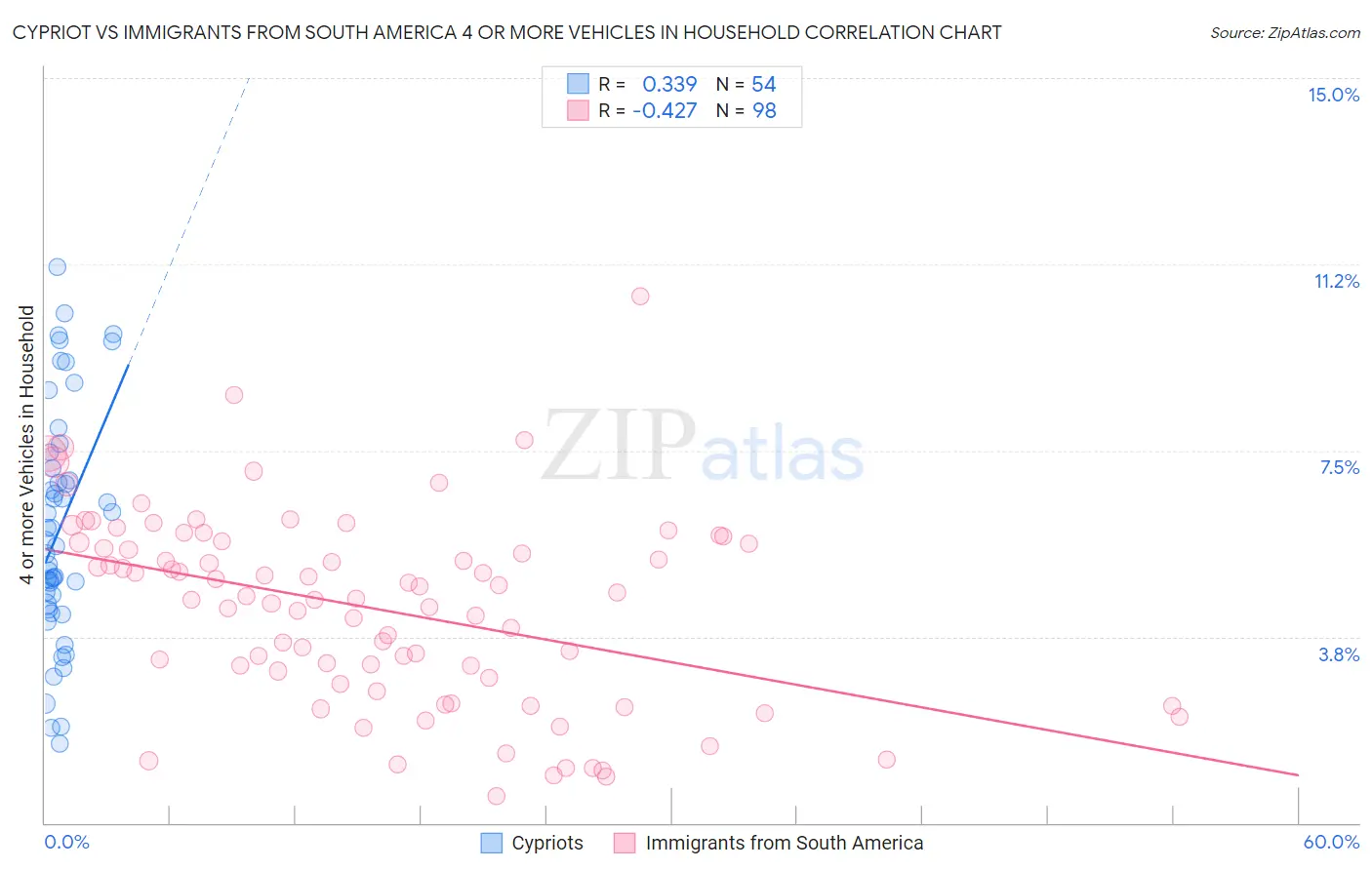 Cypriot vs Immigrants from South America 4 or more Vehicles in Household