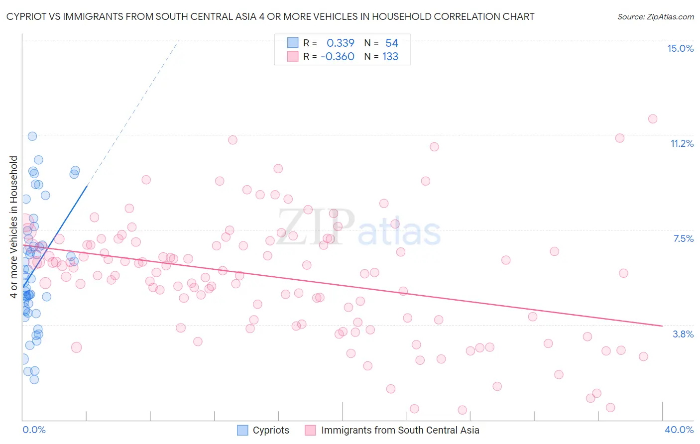 Cypriot vs Immigrants from South Central Asia 4 or more Vehicles in Household