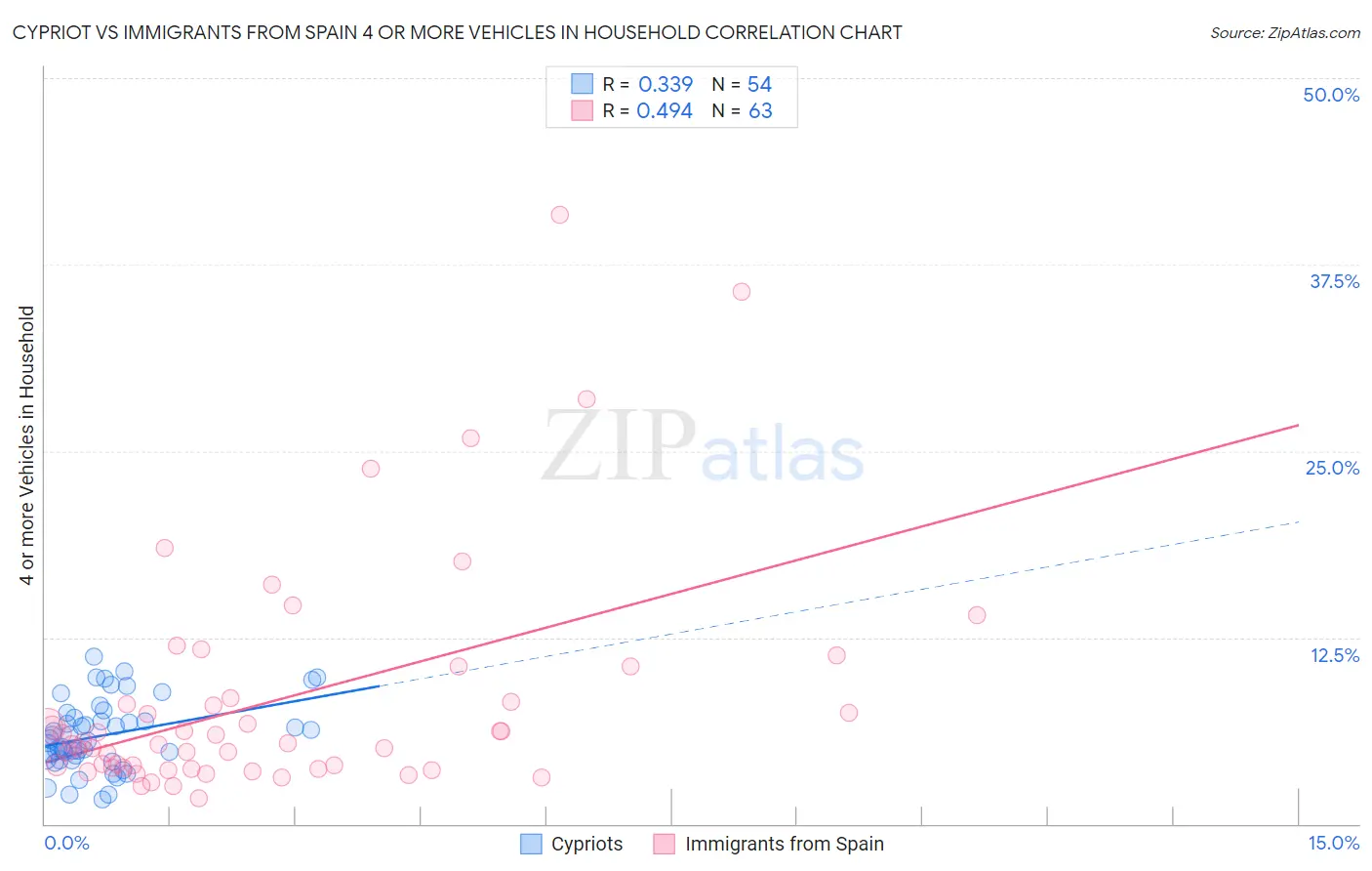Cypriot vs Immigrants from Spain 4 or more Vehicles in Household