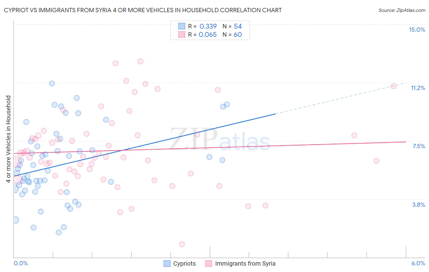 Cypriot vs Immigrants from Syria 4 or more Vehicles in Household