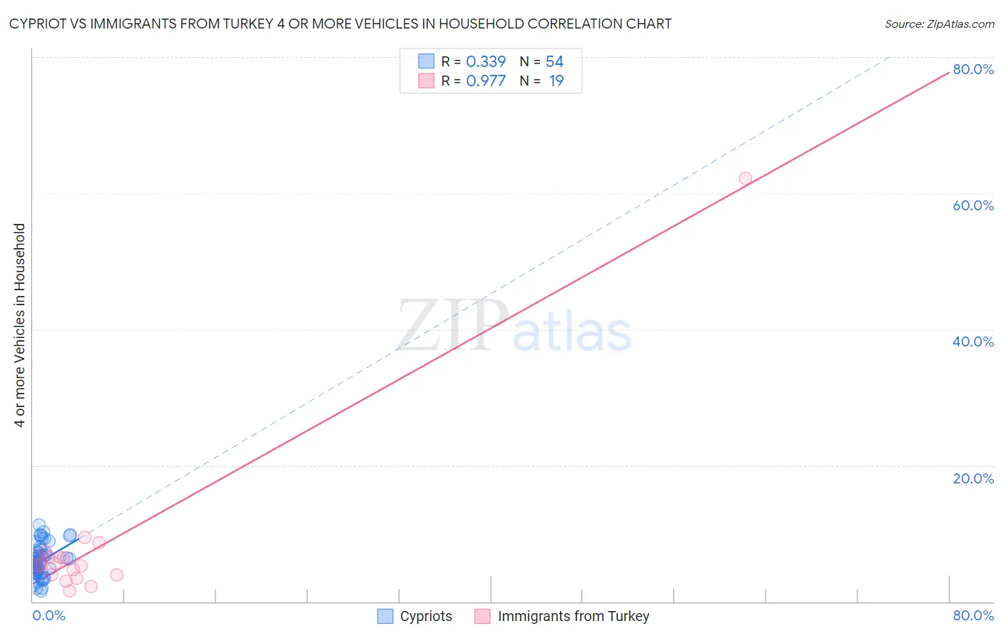Cypriot vs Immigrants from Turkey 4 or more Vehicles in Household