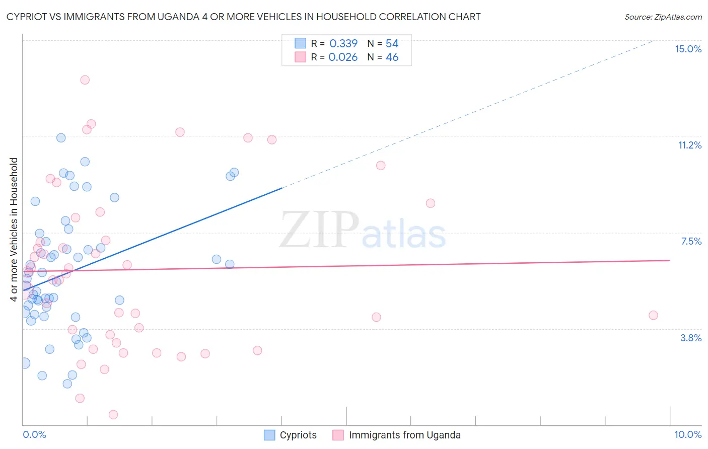 Cypriot vs Immigrants from Uganda 4 or more Vehicles in Household