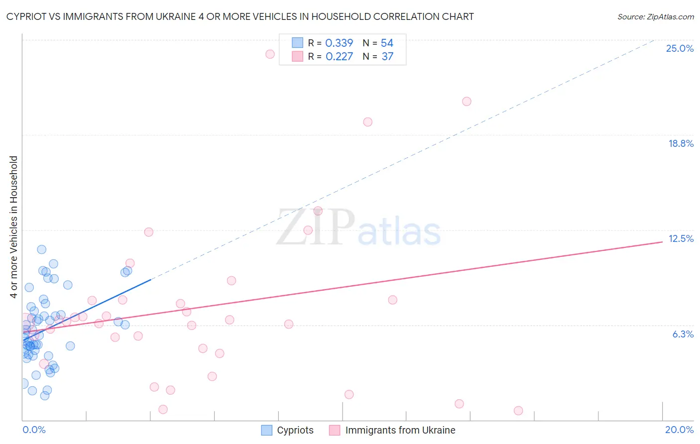 Cypriot vs Immigrants from Ukraine 4 or more Vehicles in Household