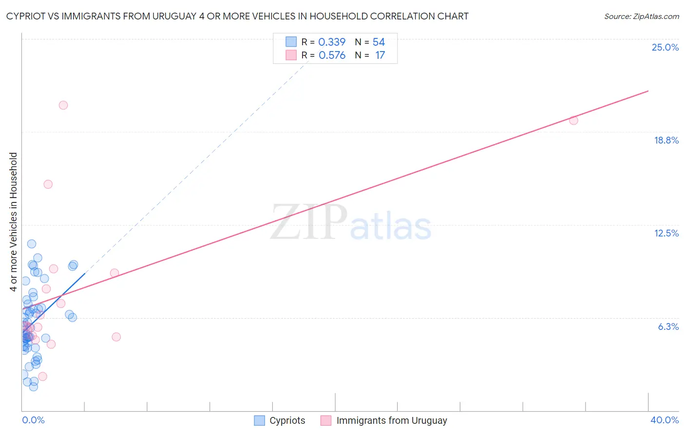 Cypriot vs Immigrants from Uruguay 4 or more Vehicles in Household