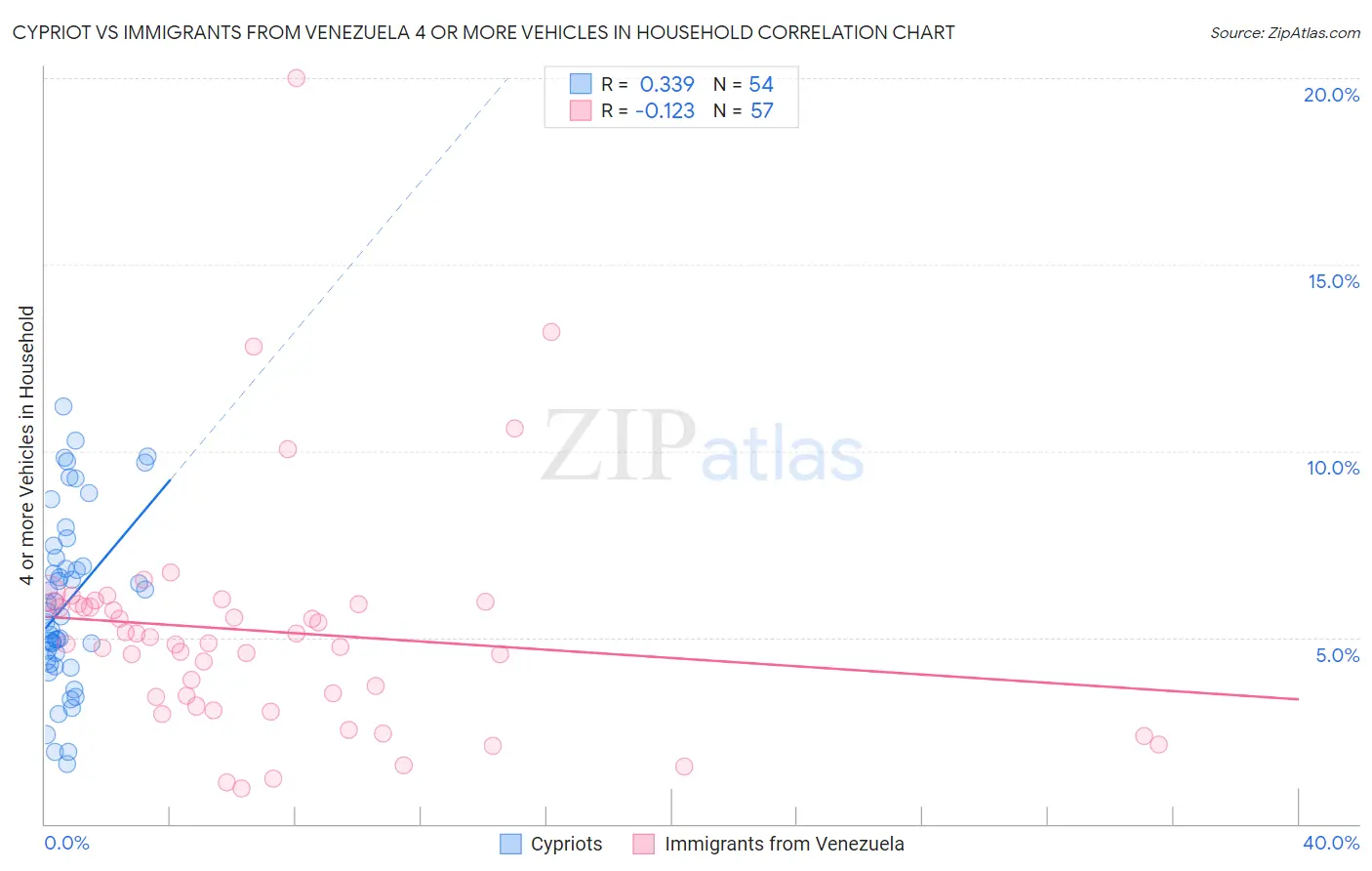 Cypriot vs Immigrants from Venezuela 4 or more Vehicles in Household
