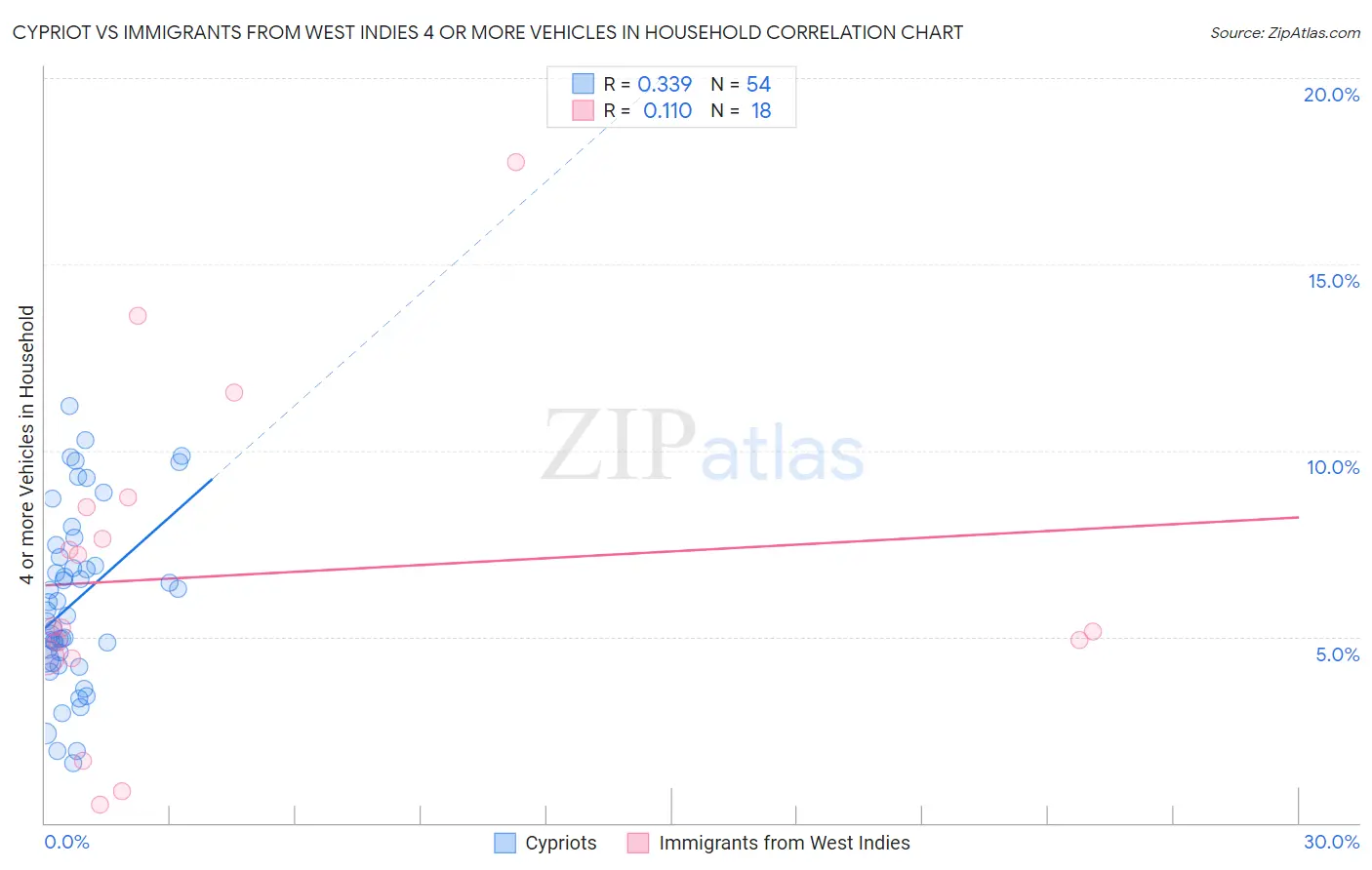 Cypriot vs Immigrants from West Indies 4 or more Vehicles in Household