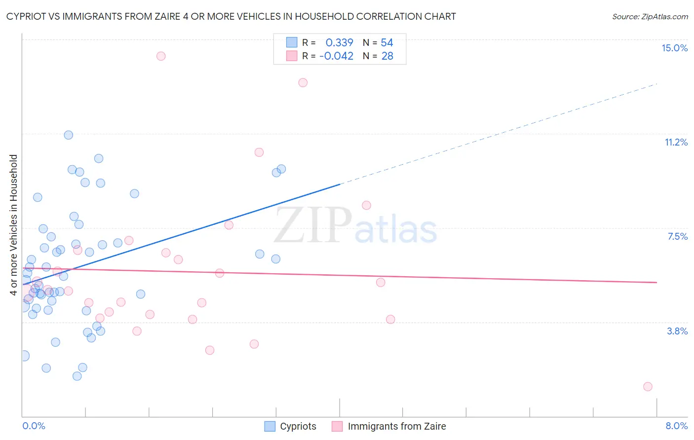 Cypriot vs Immigrants from Zaire 4 or more Vehicles in Household