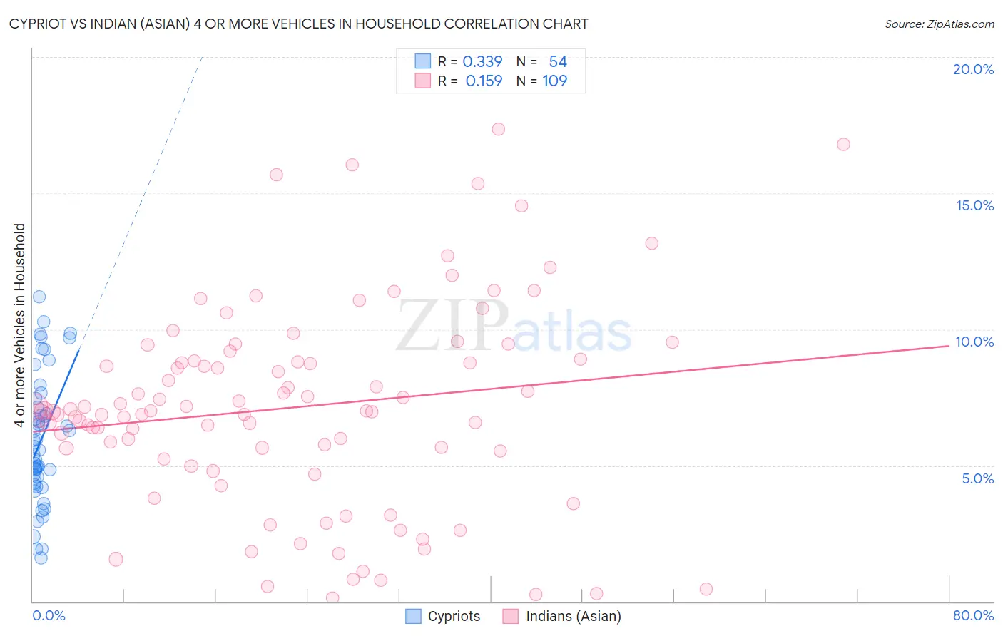 Cypriot vs Indian (Asian) 4 or more Vehicles in Household