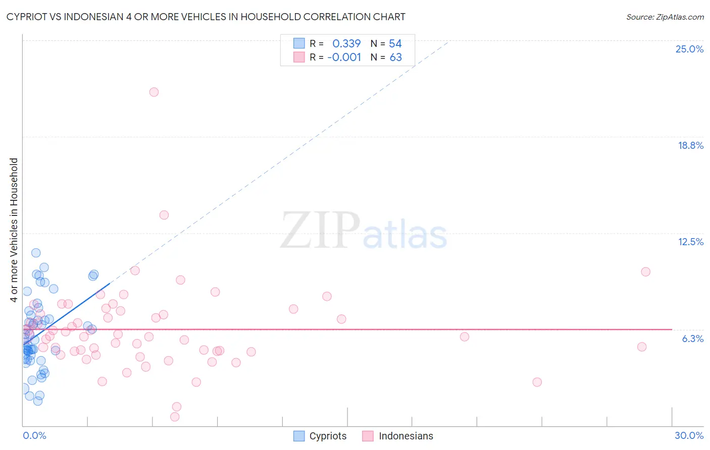 Cypriot vs Indonesian 4 or more Vehicles in Household