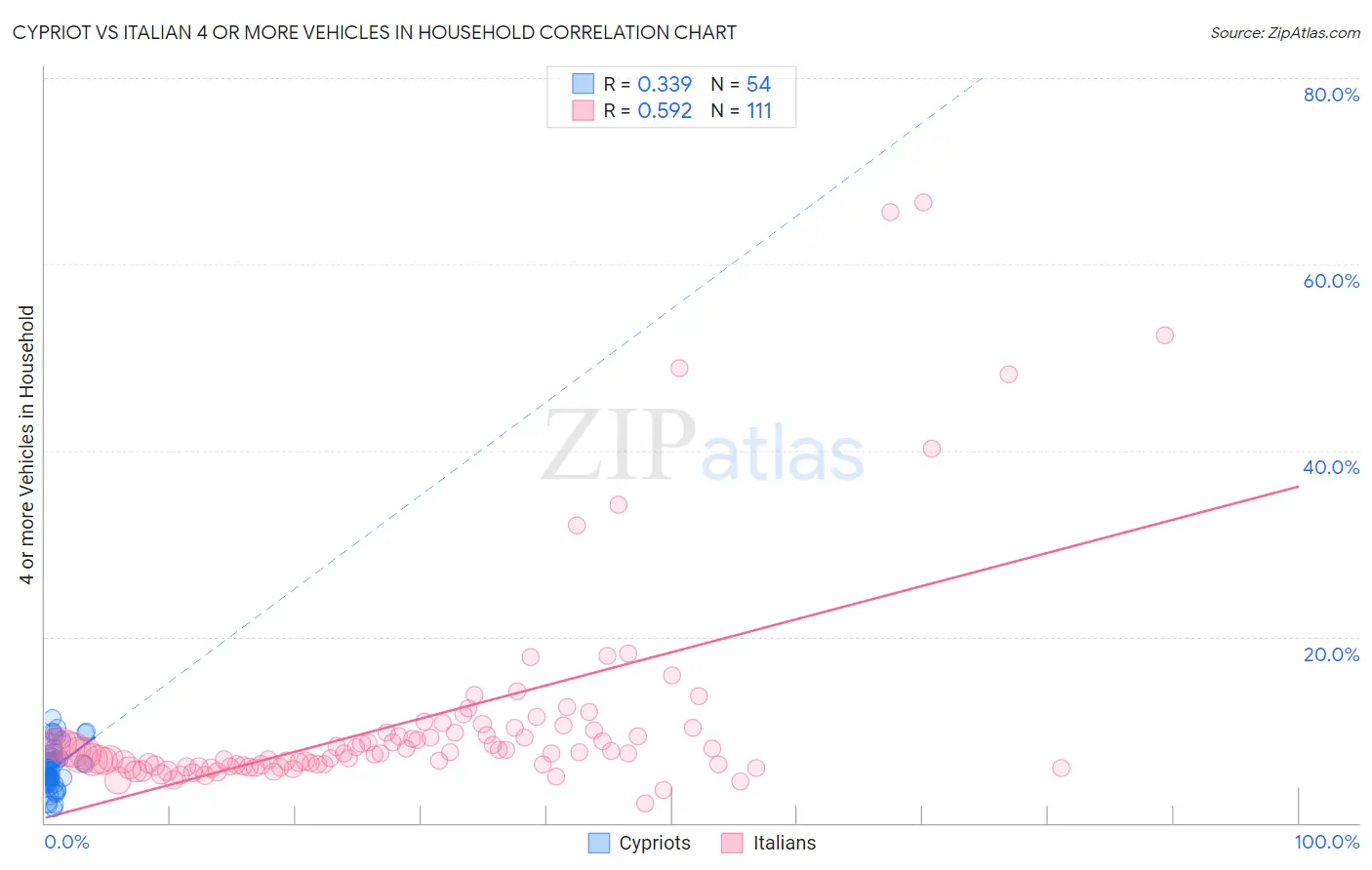 Cypriot vs Italian 4 or more Vehicles in Household